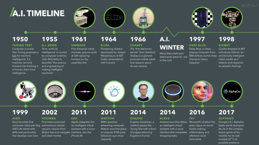 timeline infographic showing the evolution of synthetic humans
